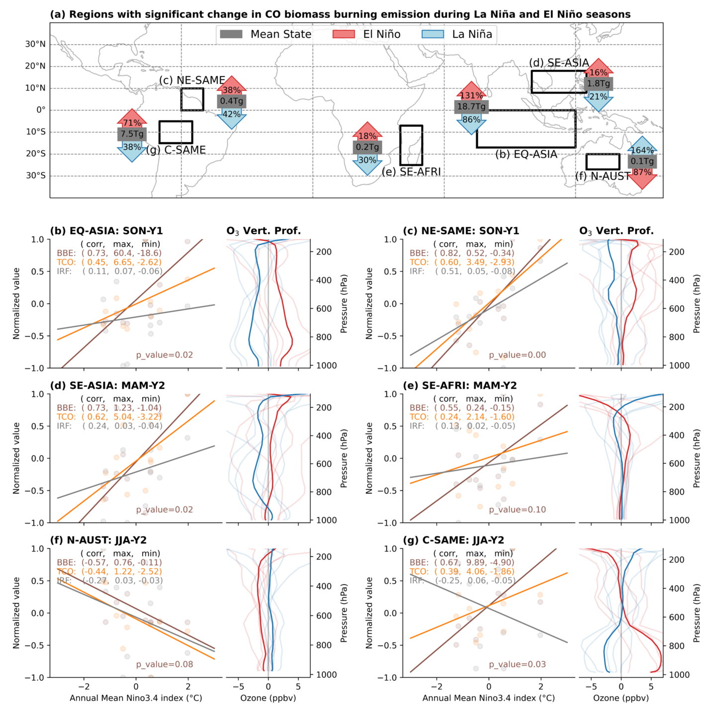 fires and enso